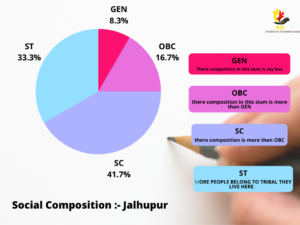 Slum Survey Jalhupur Concluded by Divi Welfare Society 